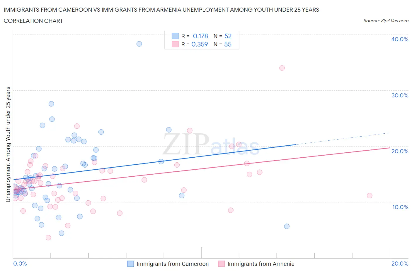 Immigrants from Cameroon vs Immigrants from Armenia Unemployment Among Youth under 25 years