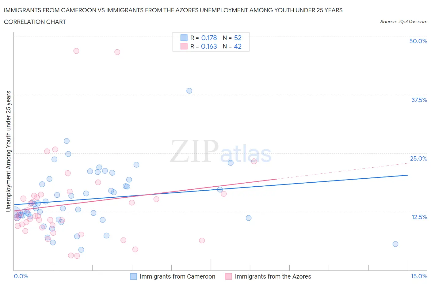 Immigrants from Cameroon vs Immigrants from the Azores Unemployment Among Youth under 25 years