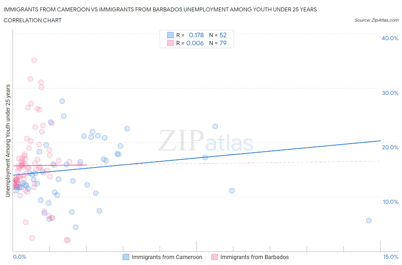 Immigrants from Cameroon vs Immigrants from Barbados Unemployment Among Youth under 25 years