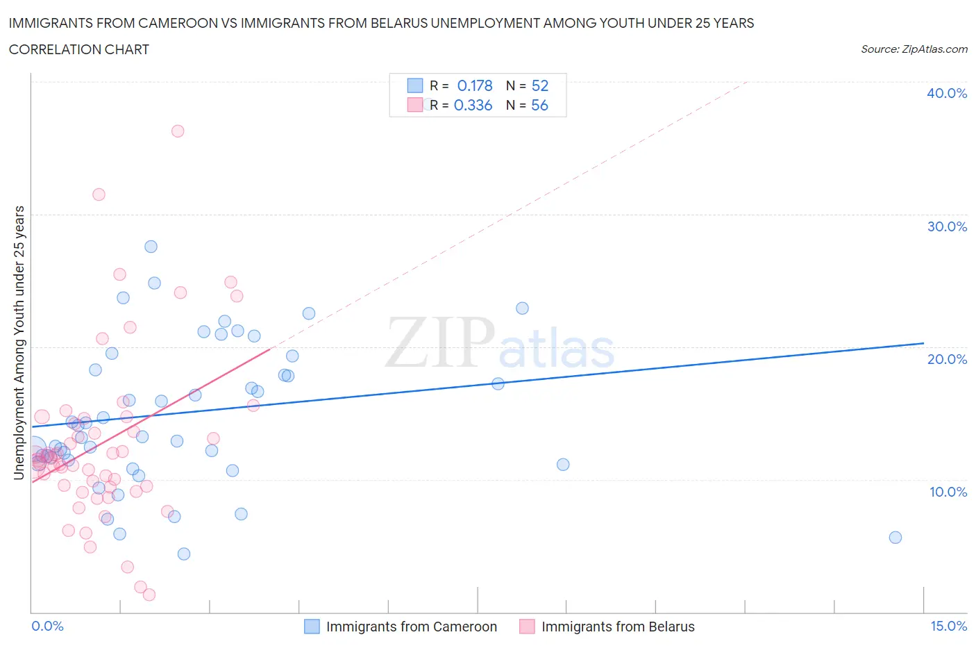 Immigrants from Cameroon vs Immigrants from Belarus Unemployment Among Youth under 25 years