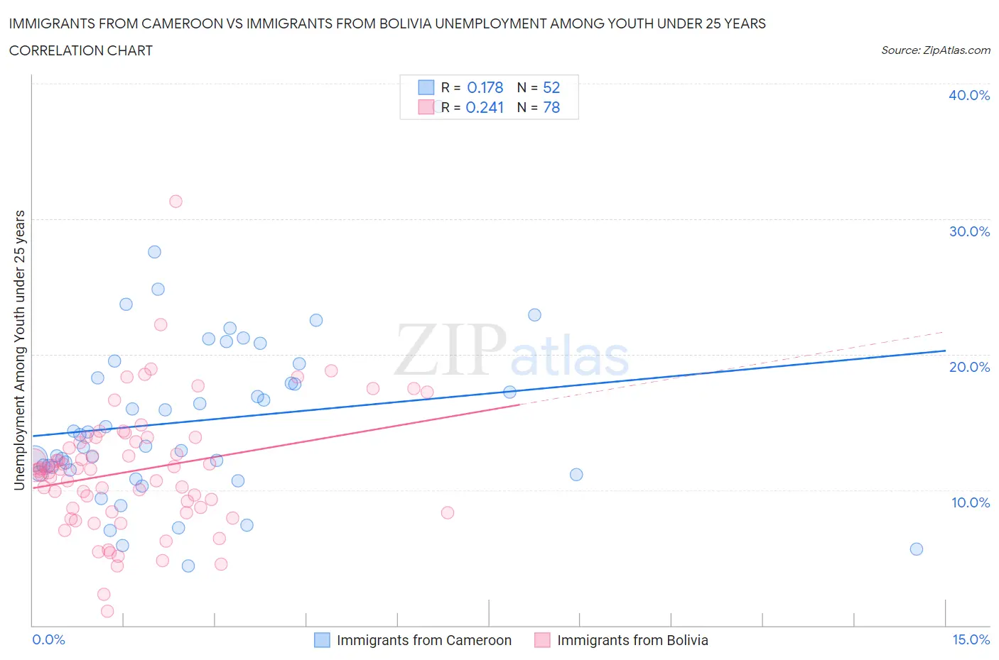 Immigrants from Cameroon vs Immigrants from Bolivia Unemployment Among Youth under 25 years