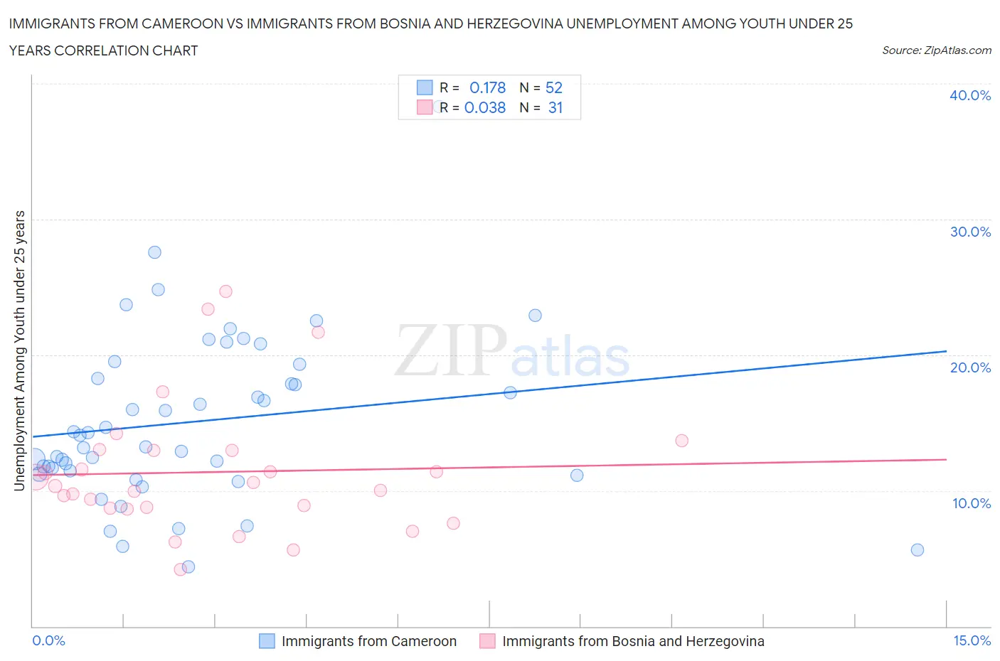Immigrants from Cameroon vs Immigrants from Bosnia and Herzegovina Unemployment Among Youth under 25 years