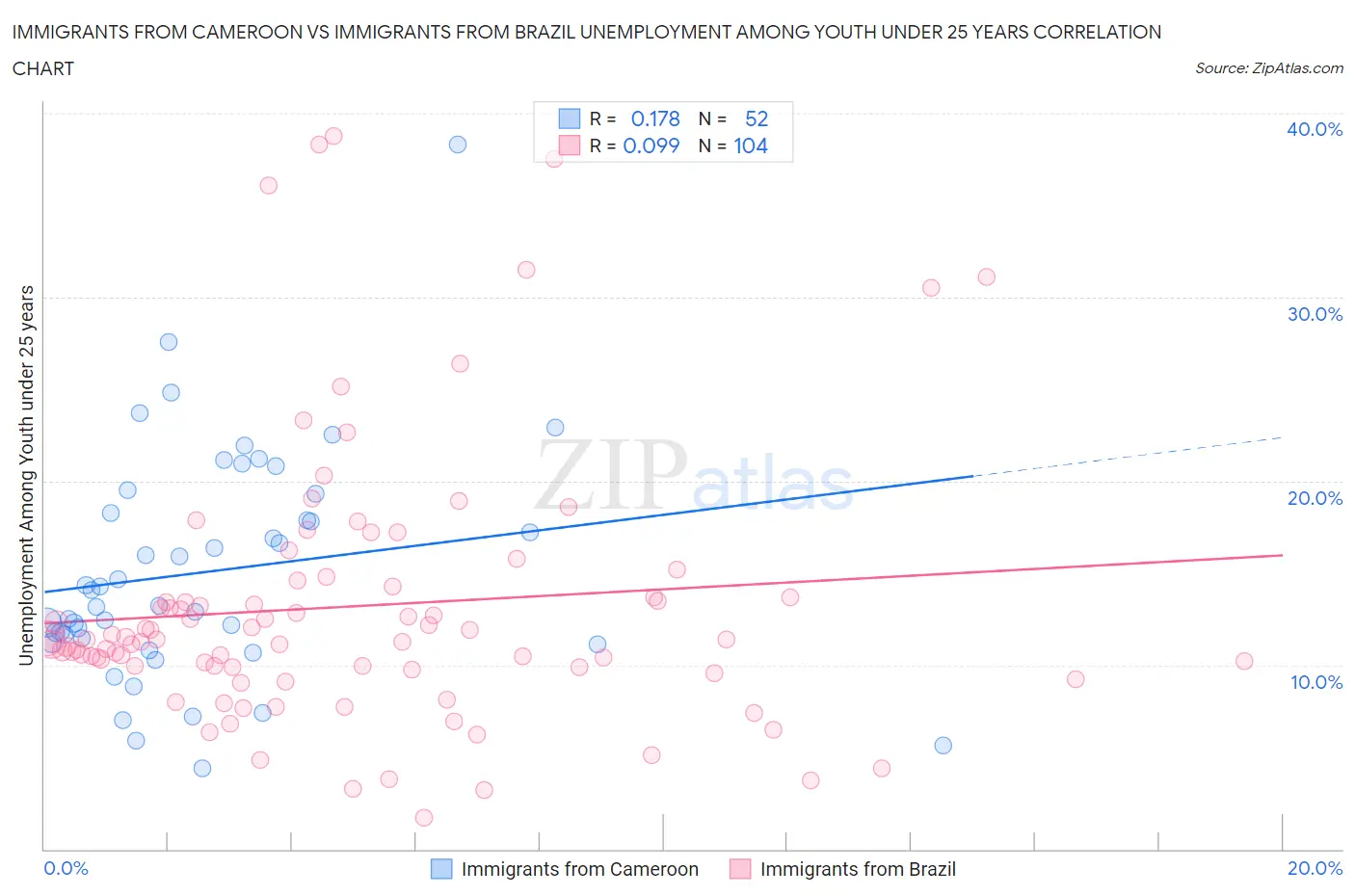 Immigrants from Cameroon vs Immigrants from Brazil Unemployment Among Youth under 25 years