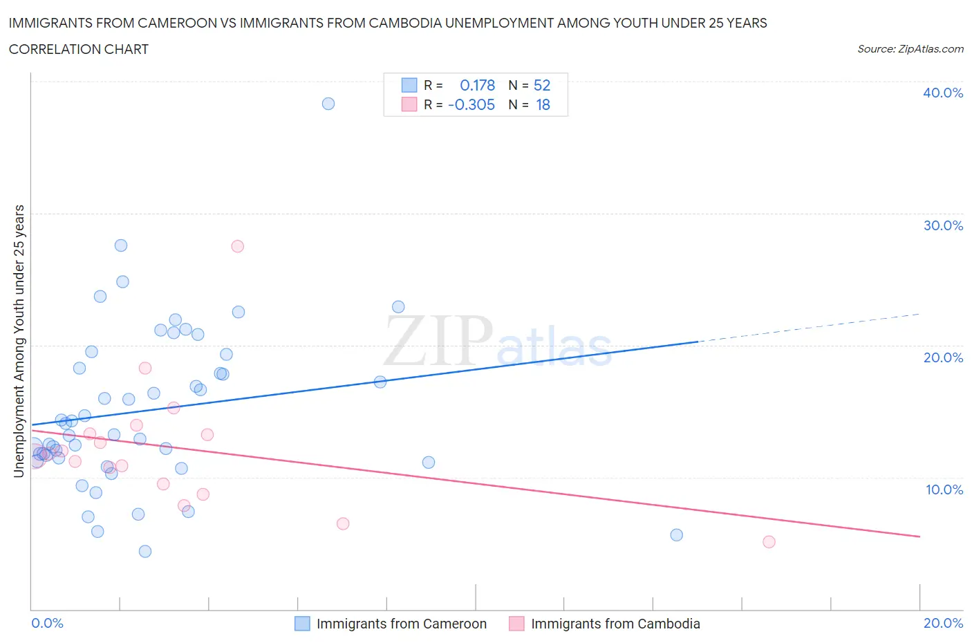 Immigrants from Cameroon vs Immigrants from Cambodia Unemployment Among Youth under 25 years