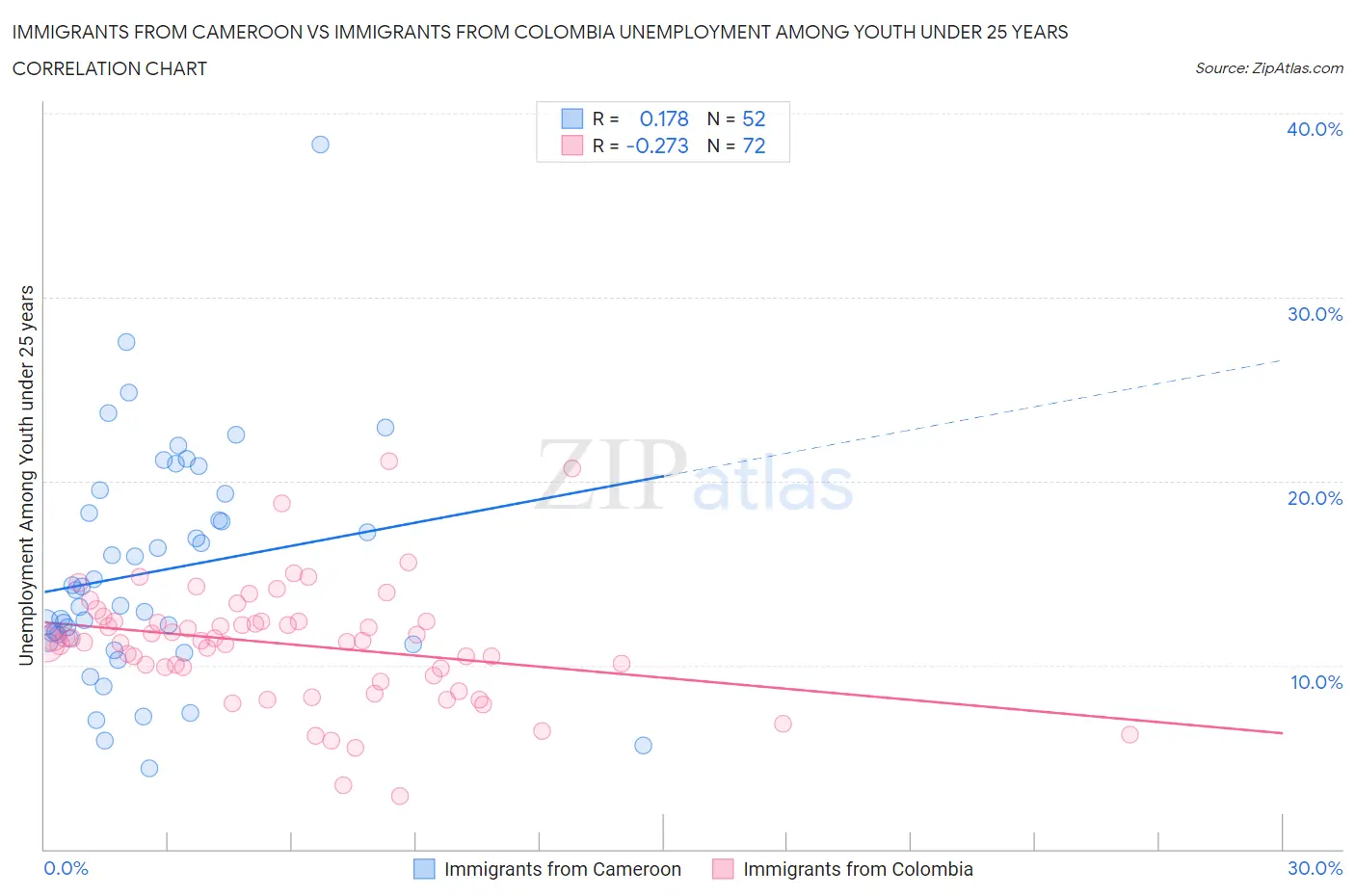 Immigrants from Cameroon vs Immigrants from Colombia Unemployment Among Youth under 25 years