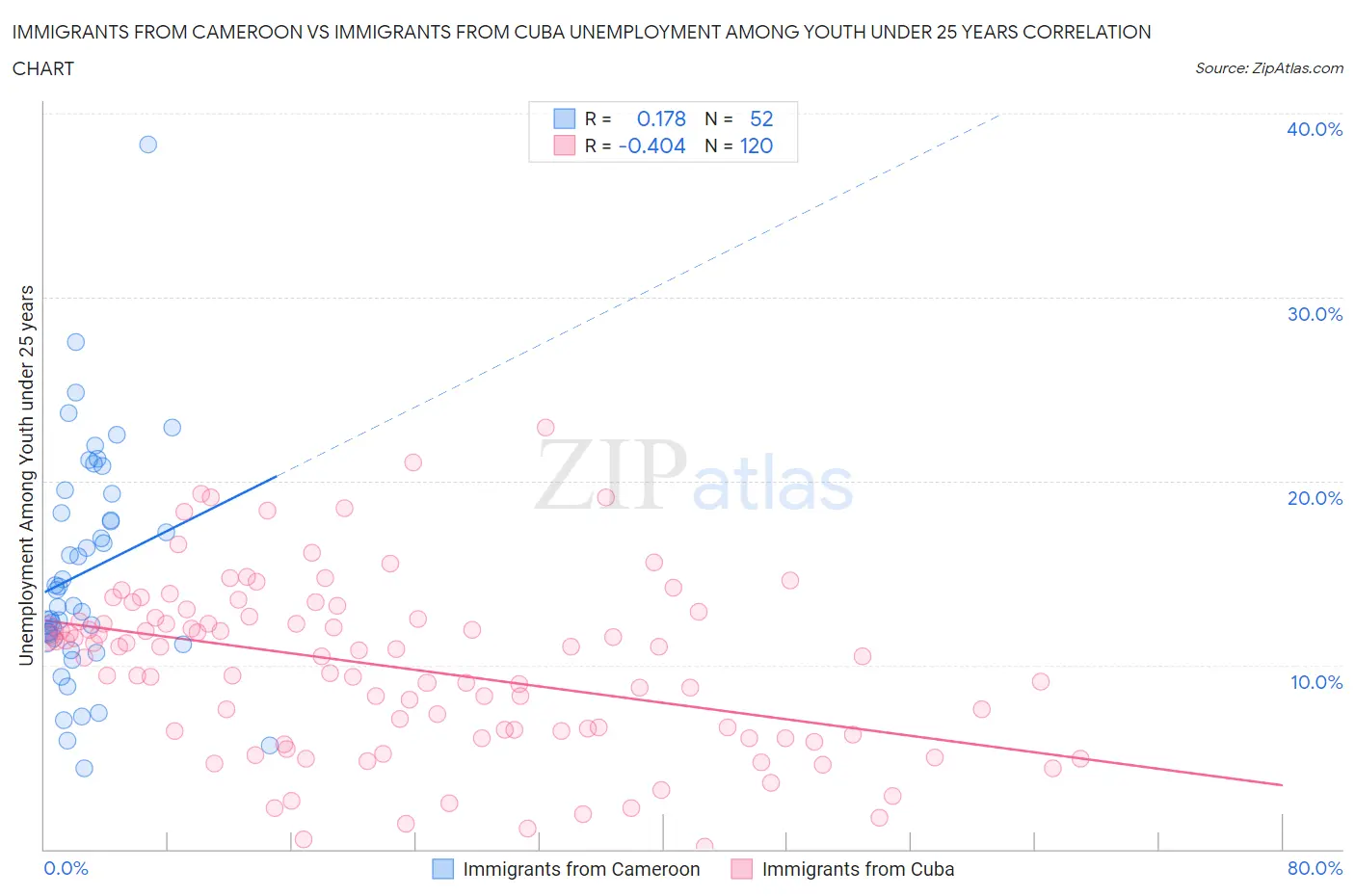 Immigrants from Cameroon vs Immigrants from Cuba Unemployment Among Youth under 25 years