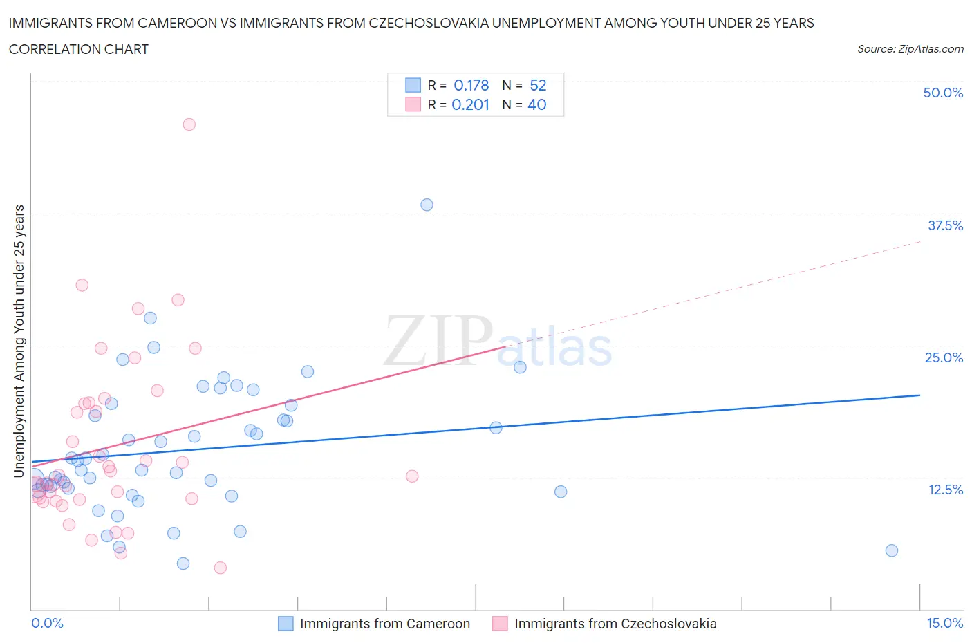 Immigrants from Cameroon vs Immigrants from Czechoslovakia Unemployment Among Youth under 25 years