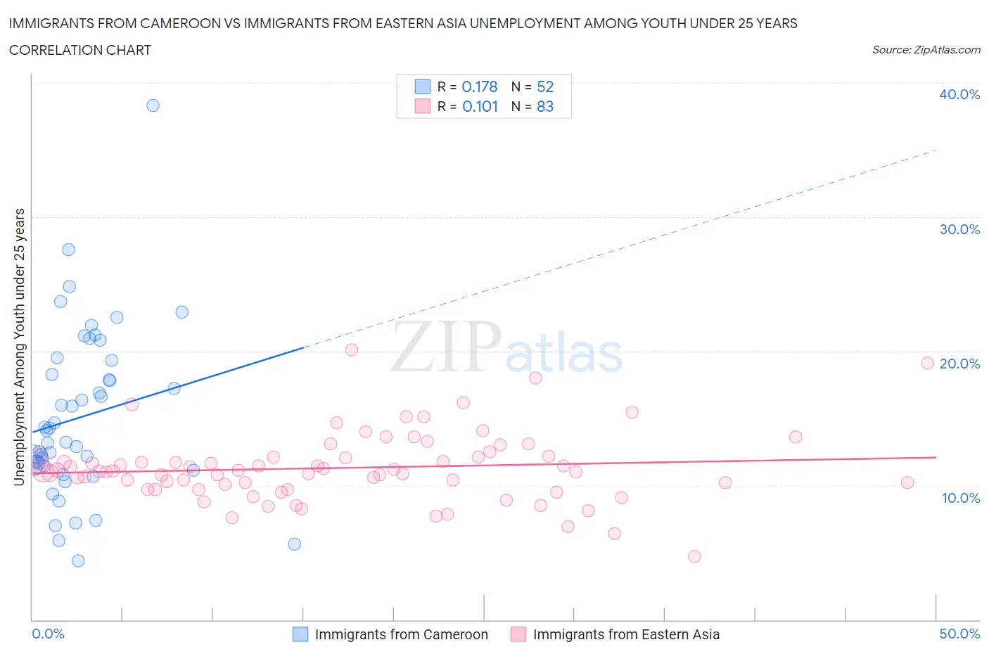 Immigrants from Cameroon vs Immigrants from Eastern Asia Unemployment Among Youth under 25 years