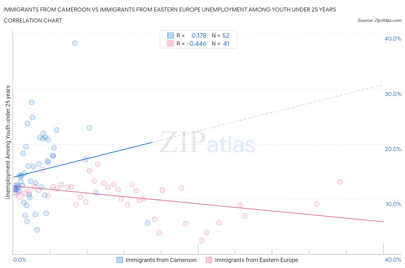 Immigrants from Cameroon vs Immigrants from Eastern Europe Unemployment Among Youth under 25 years