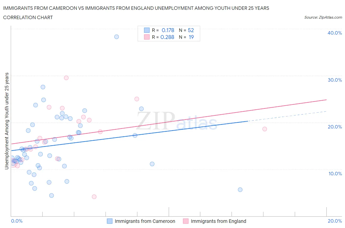 Immigrants from Cameroon vs Immigrants from England Unemployment Among Youth under 25 years