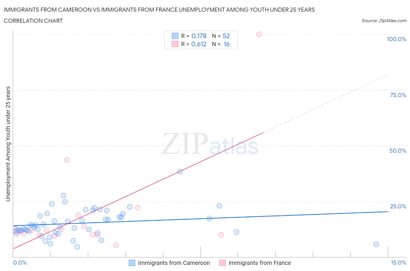 Immigrants from Cameroon vs Immigrants from France Unemployment Among Youth under 25 years