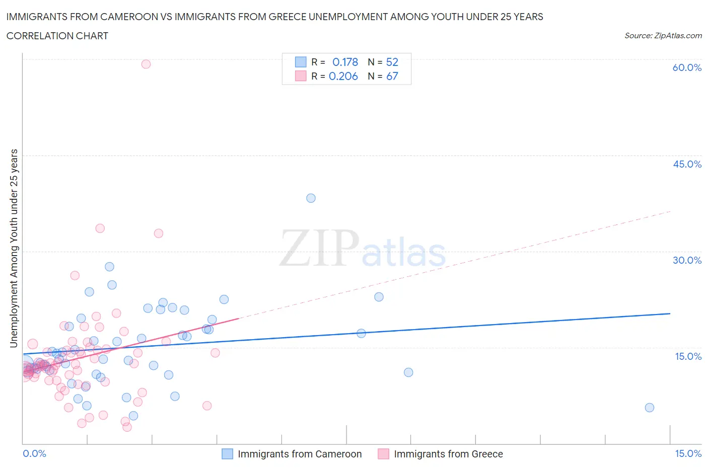 Immigrants from Cameroon vs Immigrants from Greece Unemployment Among Youth under 25 years