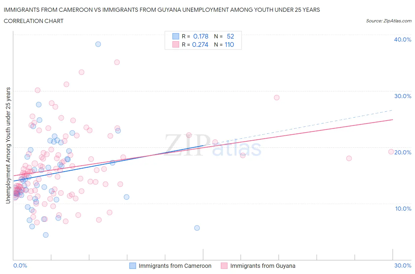 Immigrants from Cameroon vs Immigrants from Guyana Unemployment Among Youth under 25 years