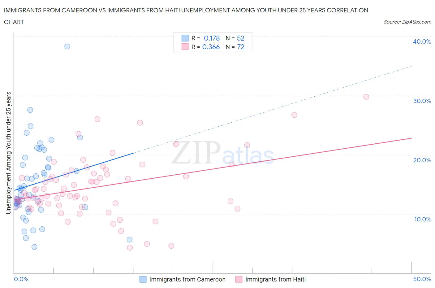Immigrants from Cameroon vs Immigrants from Haiti Unemployment Among Youth under 25 years
