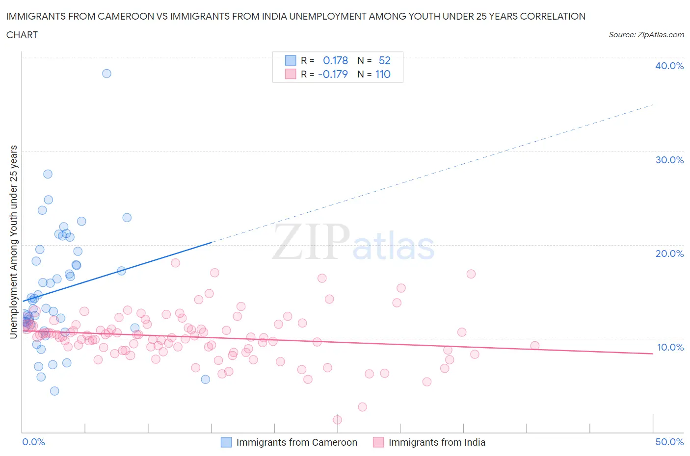 Immigrants from Cameroon vs Immigrants from India Unemployment Among Youth under 25 years