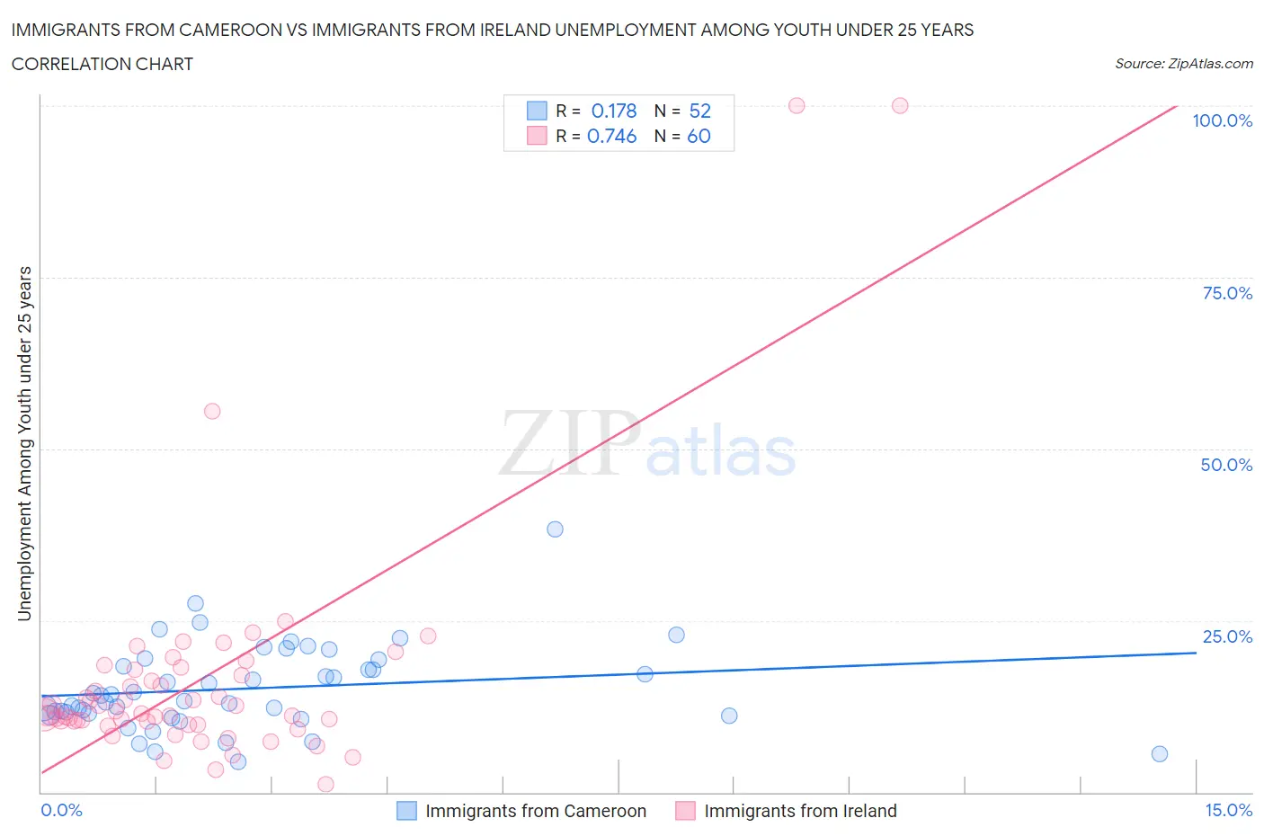 Immigrants from Cameroon vs Immigrants from Ireland Unemployment Among Youth under 25 years