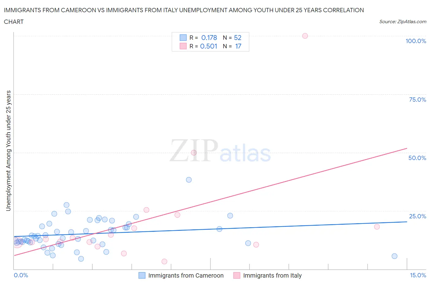 Immigrants from Cameroon vs Immigrants from Italy Unemployment Among Youth under 25 years