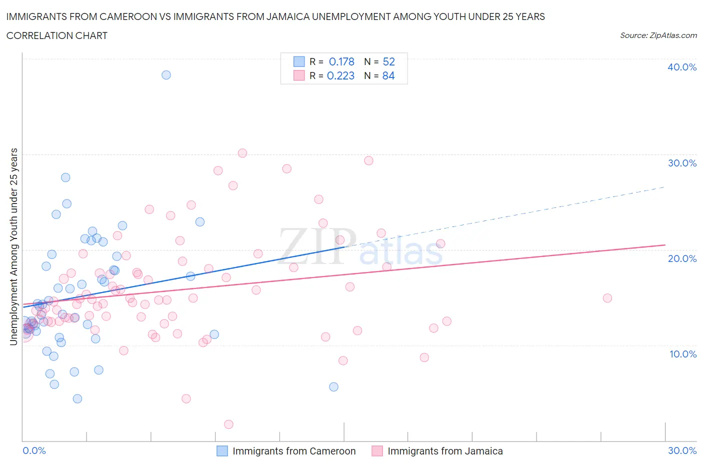 Immigrants from Cameroon vs Immigrants from Jamaica Unemployment Among Youth under 25 years