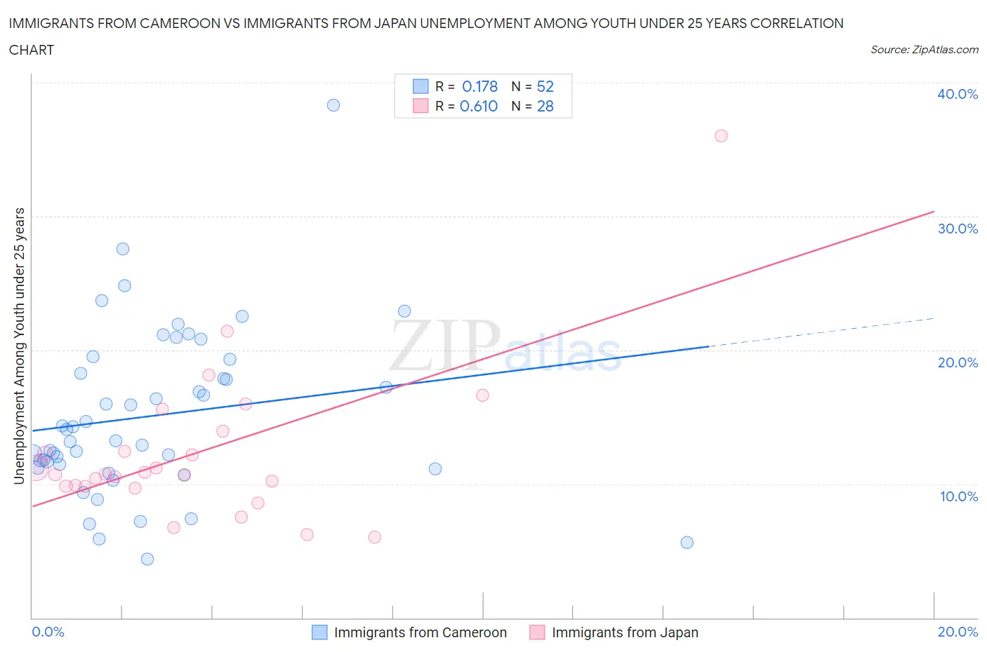 Immigrants from Cameroon vs Immigrants from Japan Unemployment Among Youth under 25 years