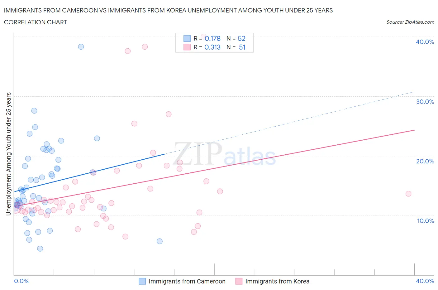 Immigrants from Cameroon vs Immigrants from Korea Unemployment Among Youth under 25 years