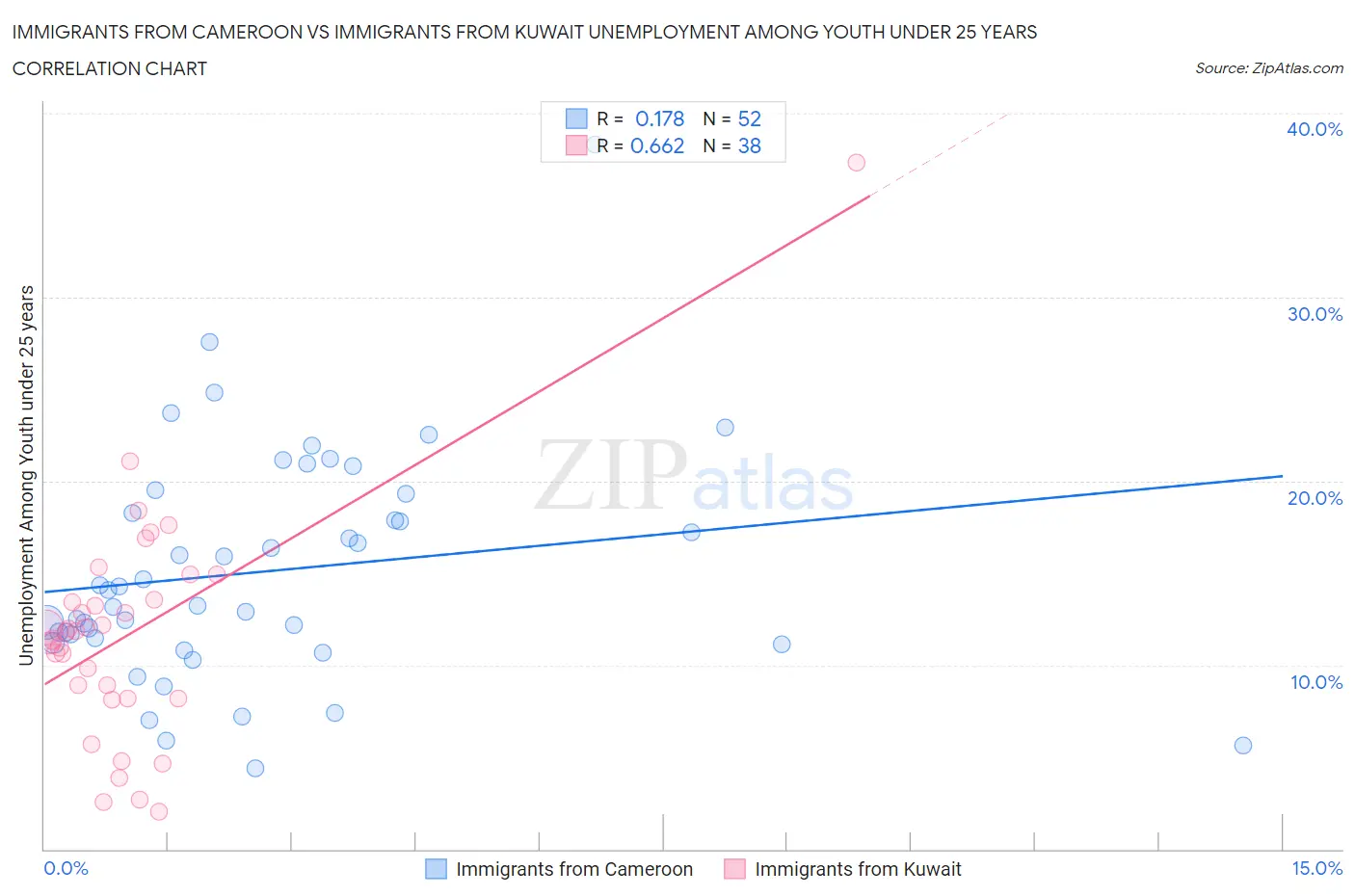 Immigrants from Cameroon vs Immigrants from Kuwait Unemployment Among Youth under 25 years