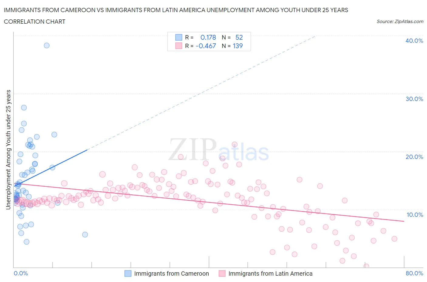 Immigrants from Cameroon vs Immigrants from Latin America Unemployment Among Youth under 25 years