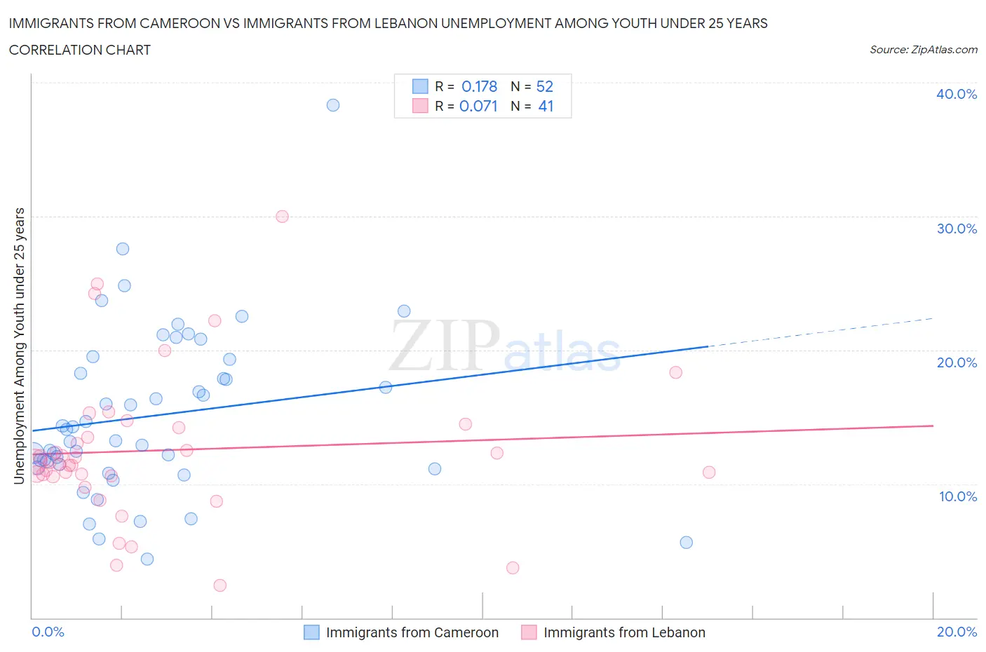 Immigrants from Cameroon vs Immigrants from Lebanon Unemployment Among Youth under 25 years