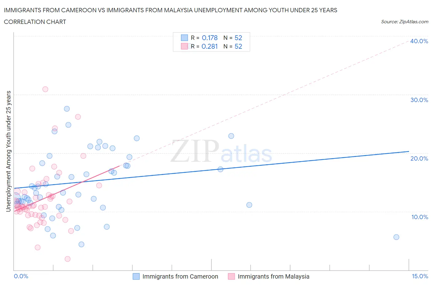 Immigrants from Cameroon vs Immigrants from Malaysia Unemployment Among Youth under 25 years