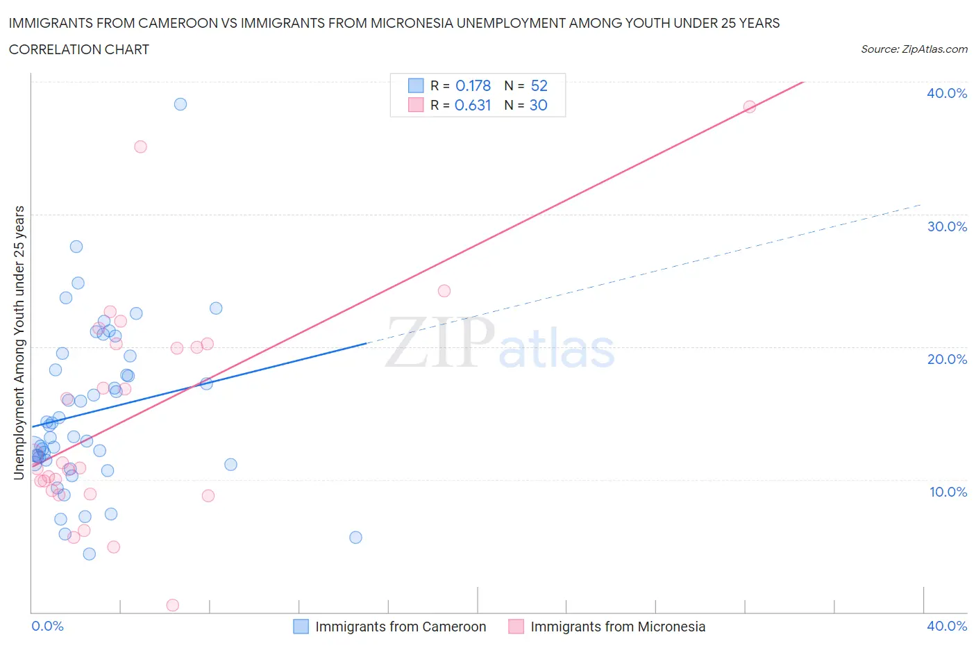 Immigrants from Cameroon vs Immigrants from Micronesia Unemployment Among Youth under 25 years