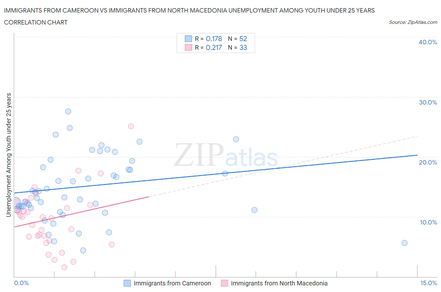 Immigrants from Cameroon vs Immigrants from North Macedonia Unemployment Among Youth under 25 years