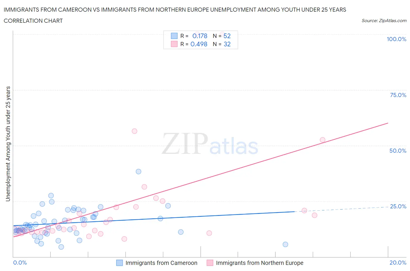 Immigrants from Cameroon vs Immigrants from Northern Europe Unemployment Among Youth under 25 years