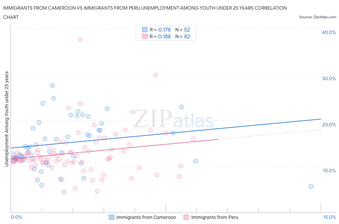 Immigrants from Cameroon vs Immigrants from Peru Unemployment Among Youth under 25 years