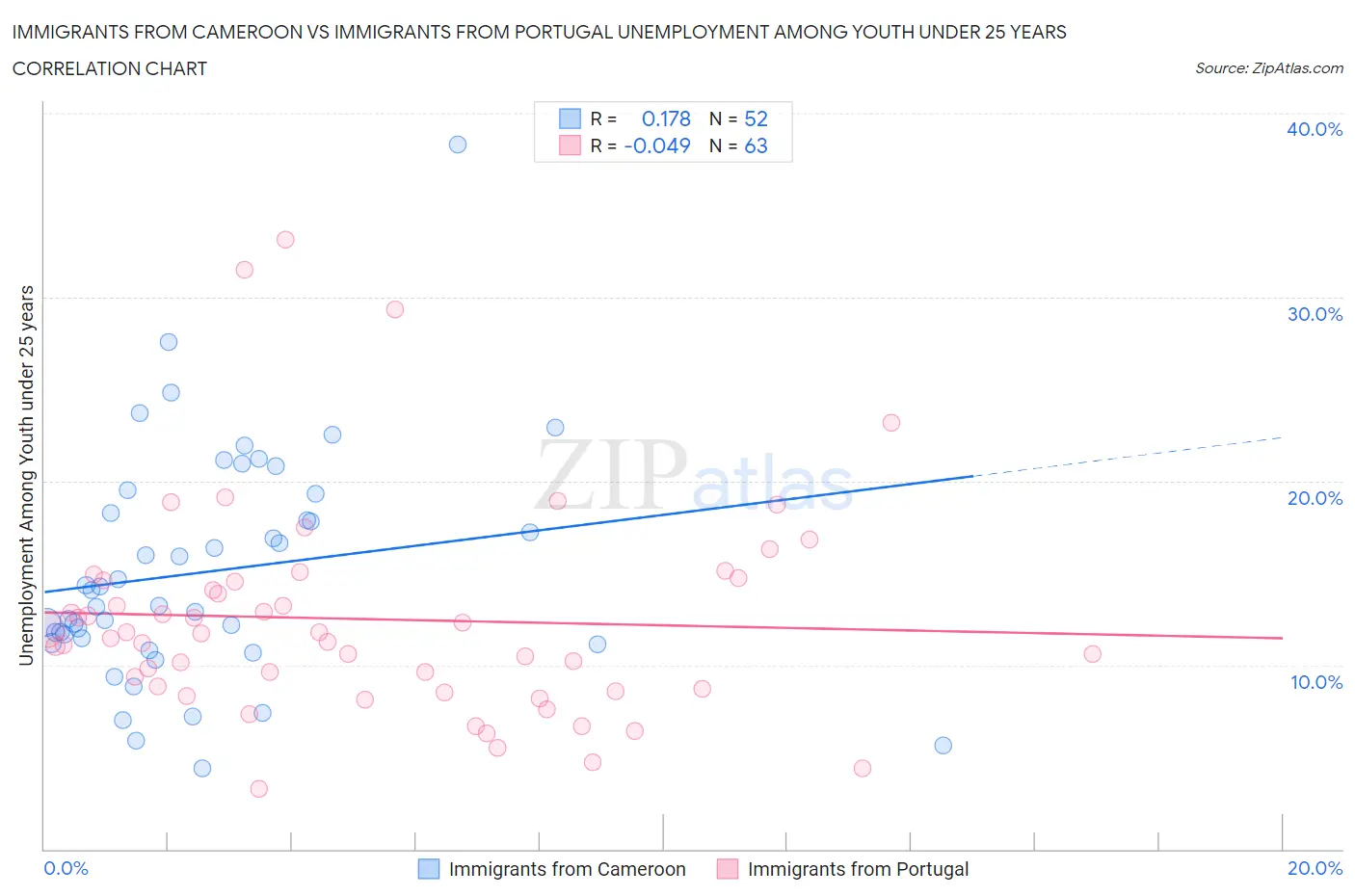 Immigrants from Cameroon vs Immigrants from Portugal Unemployment Among Youth under 25 years