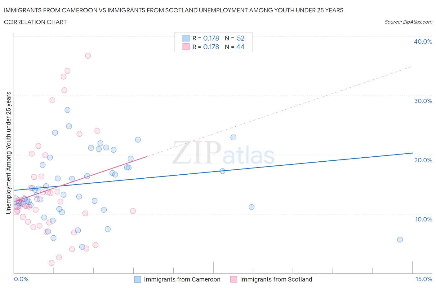 Immigrants from Cameroon vs Immigrants from Scotland Unemployment Among Youth under 25 years