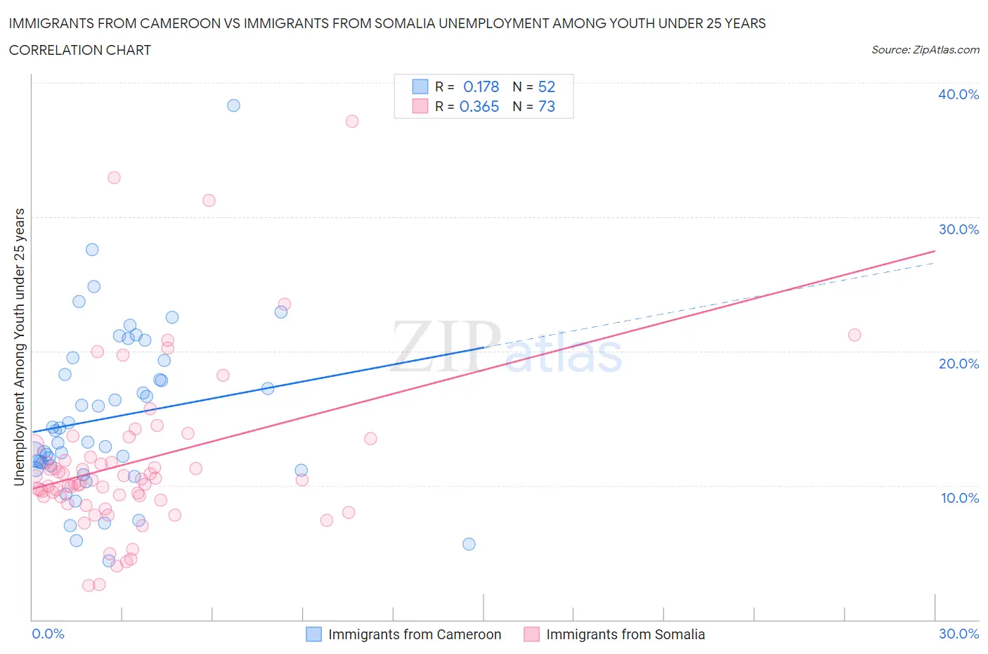 Immigrants from Cameroon vs Immigrants from Somalia Unemployment Among Youth under 25 years