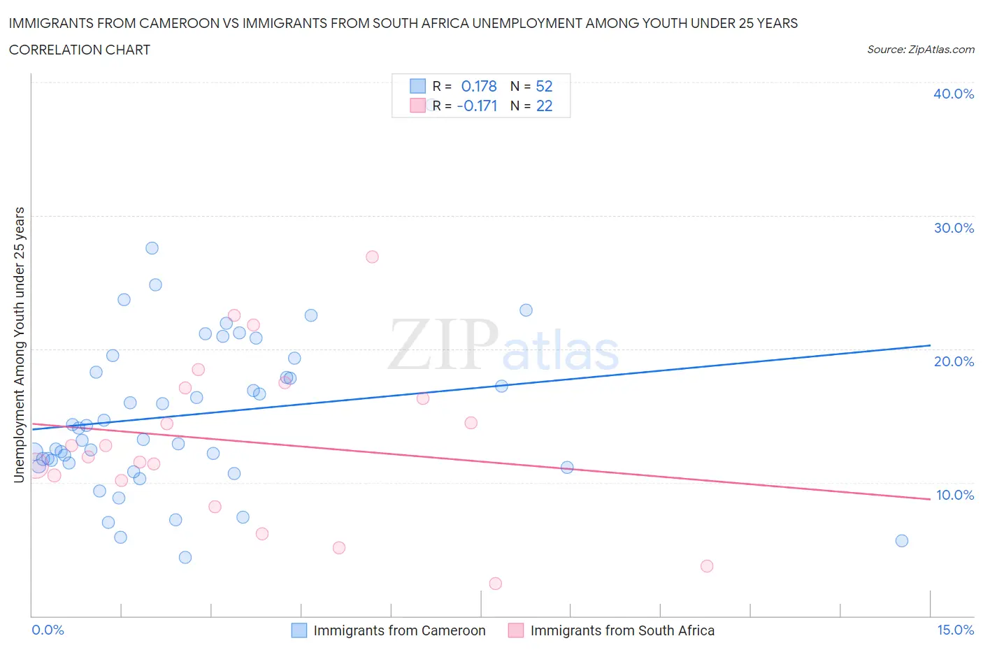 Immigrants from Cameroon vs Immigrants from South Africa Unemployment Among Youth under 25 years