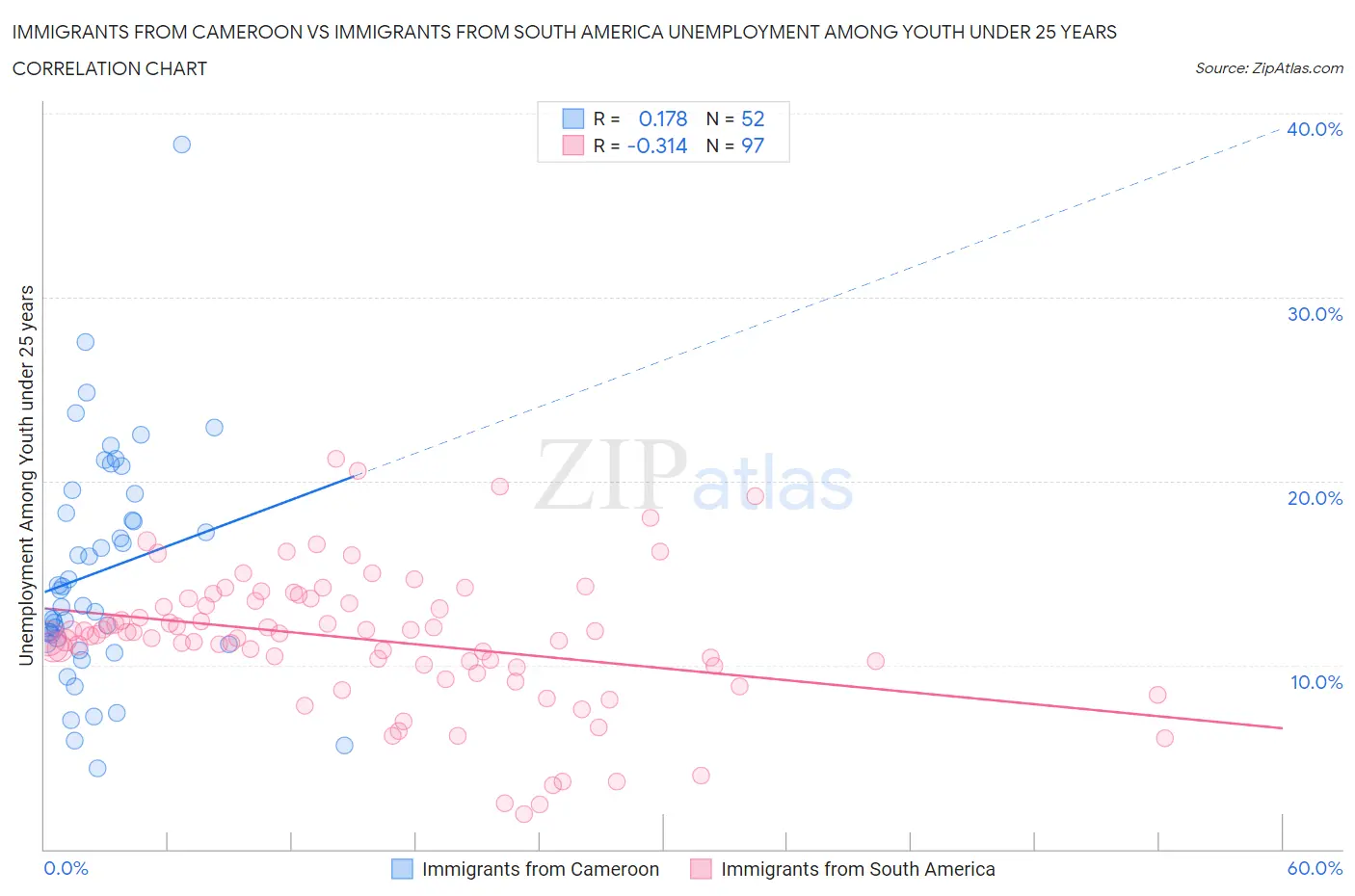 Immigrants from Cameroon vs Immigrants from South America Unemployment Among Youth under 25 years
