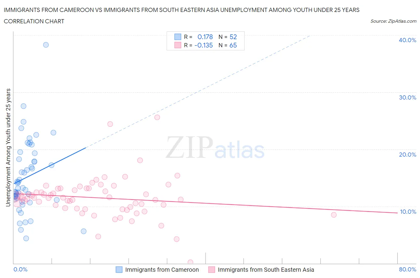 Immigrants from Cameroon vs Immigrants from South Eastern Asia Unemployment Among Youth under 25 years