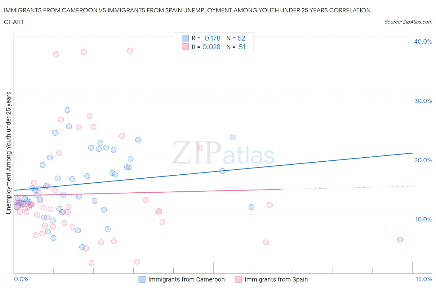 Immigrants from Cameroon vs Immigrants from Spain Unemployment Among Youth under 25 years