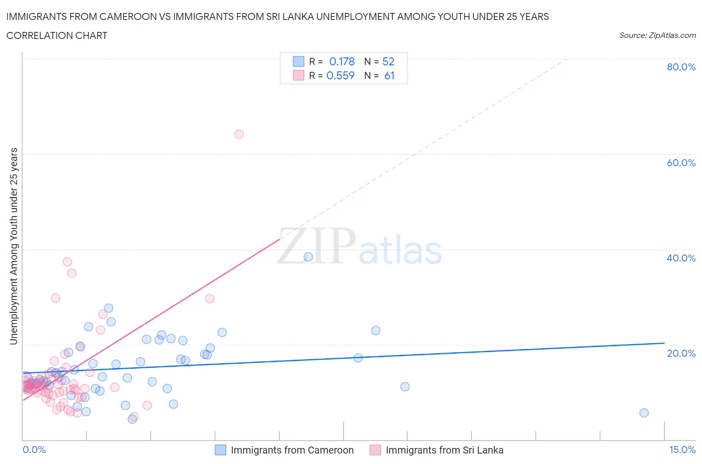 Immigrants from Cameroon vs Immigrants from Sri Lanka Unemployment Among Youth under 25 years