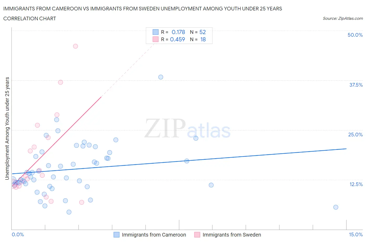 Immigrants from Cameroon vs Immigrants from Sweden Unemployment Among Youth under 25 years