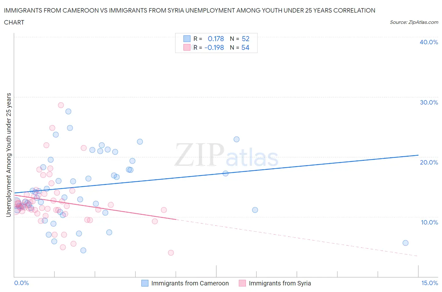 Immigrants from Cameroon vs Immigrants from Syria Unemployment Among Youth under 25 years