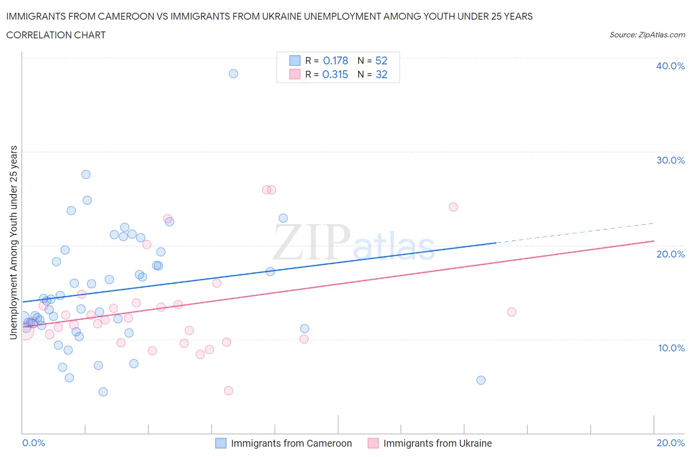 Immigrants from Cameroon vs Immigrants from Ukraine Unemployment Among Youth under 25 years