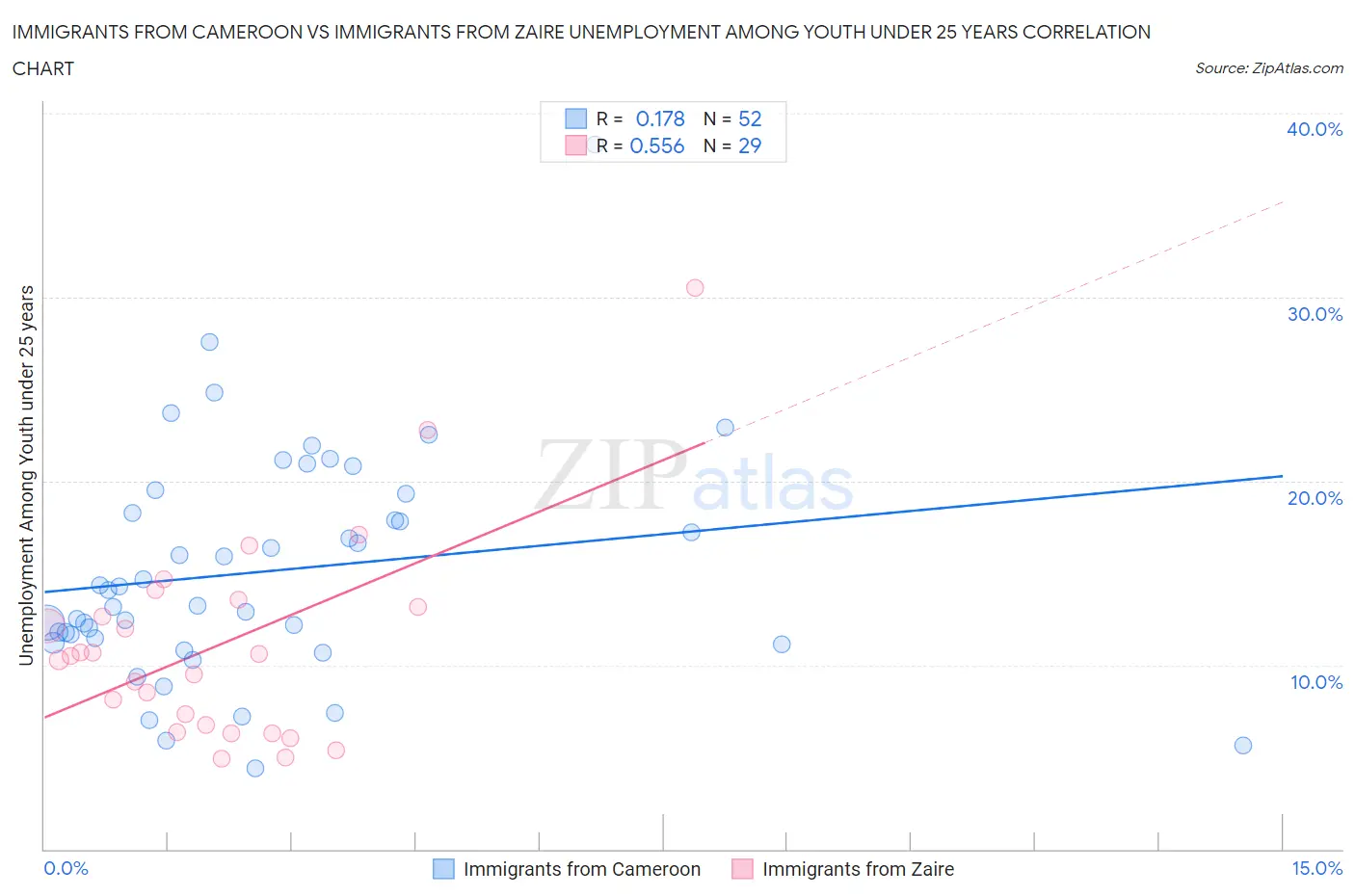 Immigrants from Cameroon vs Immigrants from Zaire Unemployment Among Youth under 25 years