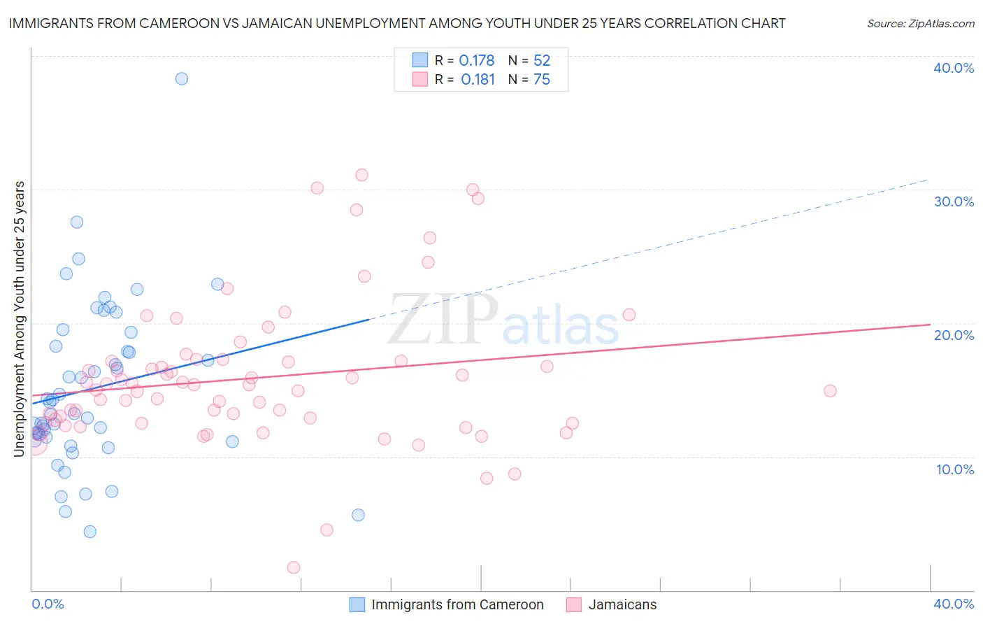 Immigrants from Cameroon vs Jamaican Unemployment Among Youth under 25 years