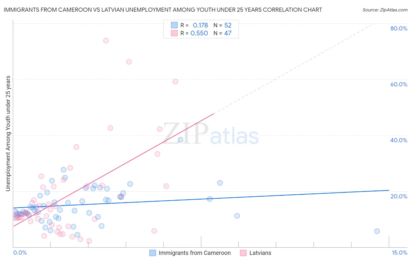 Immigrants from Cameroon vs Latvian Unemployment Among Youth under 25 years