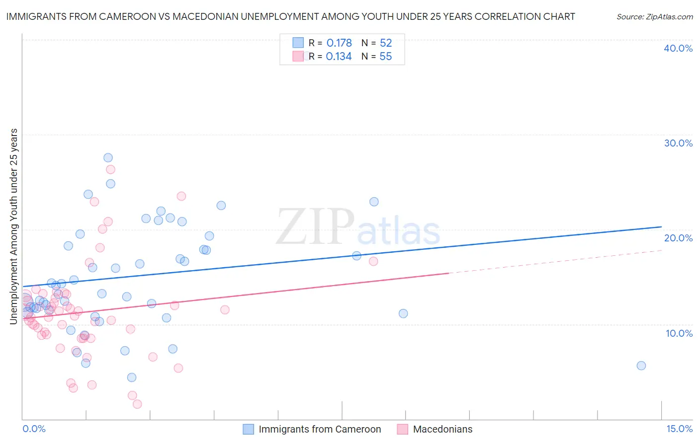 Immigrants from Cameroon vs Macedonian Unemployment Among Youth under 25 years