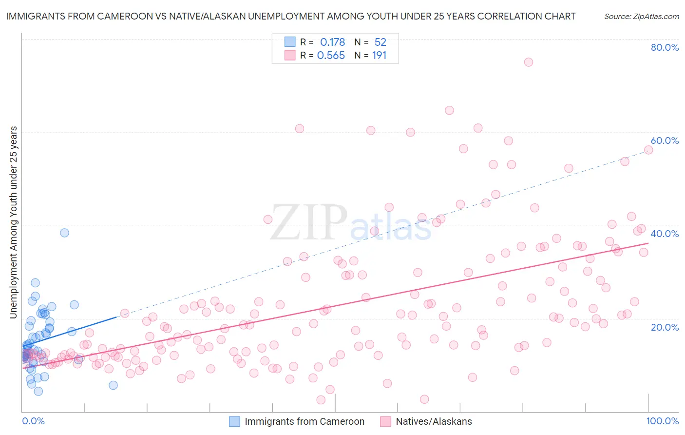 Immigrants from Cameroon vs Native/Alaskan Unemployment Among Youth under 25 years