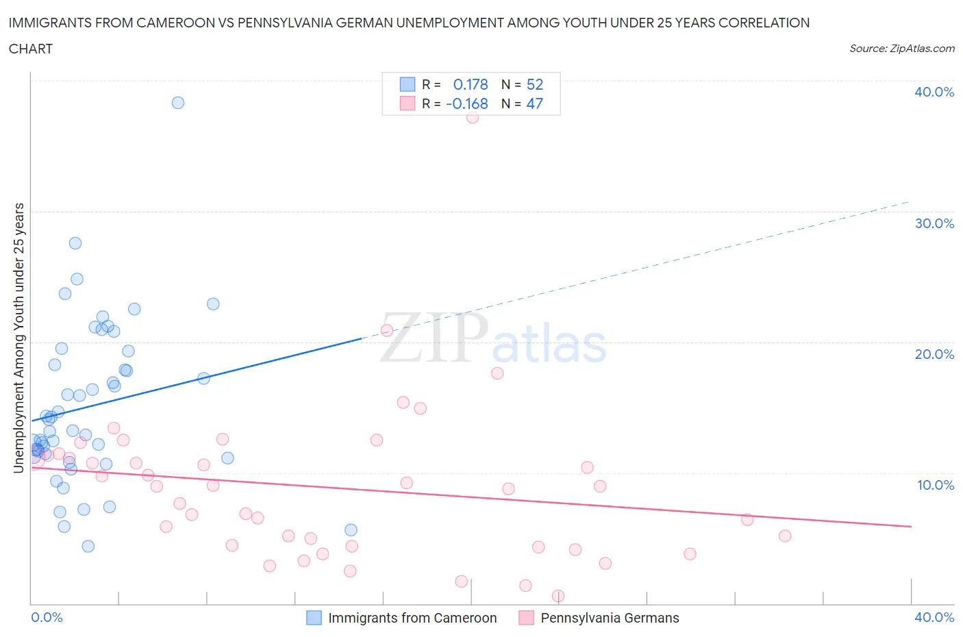 Immigrants from Cameroon vs Pennsylvania German Unemployment Among Youth under 25 years