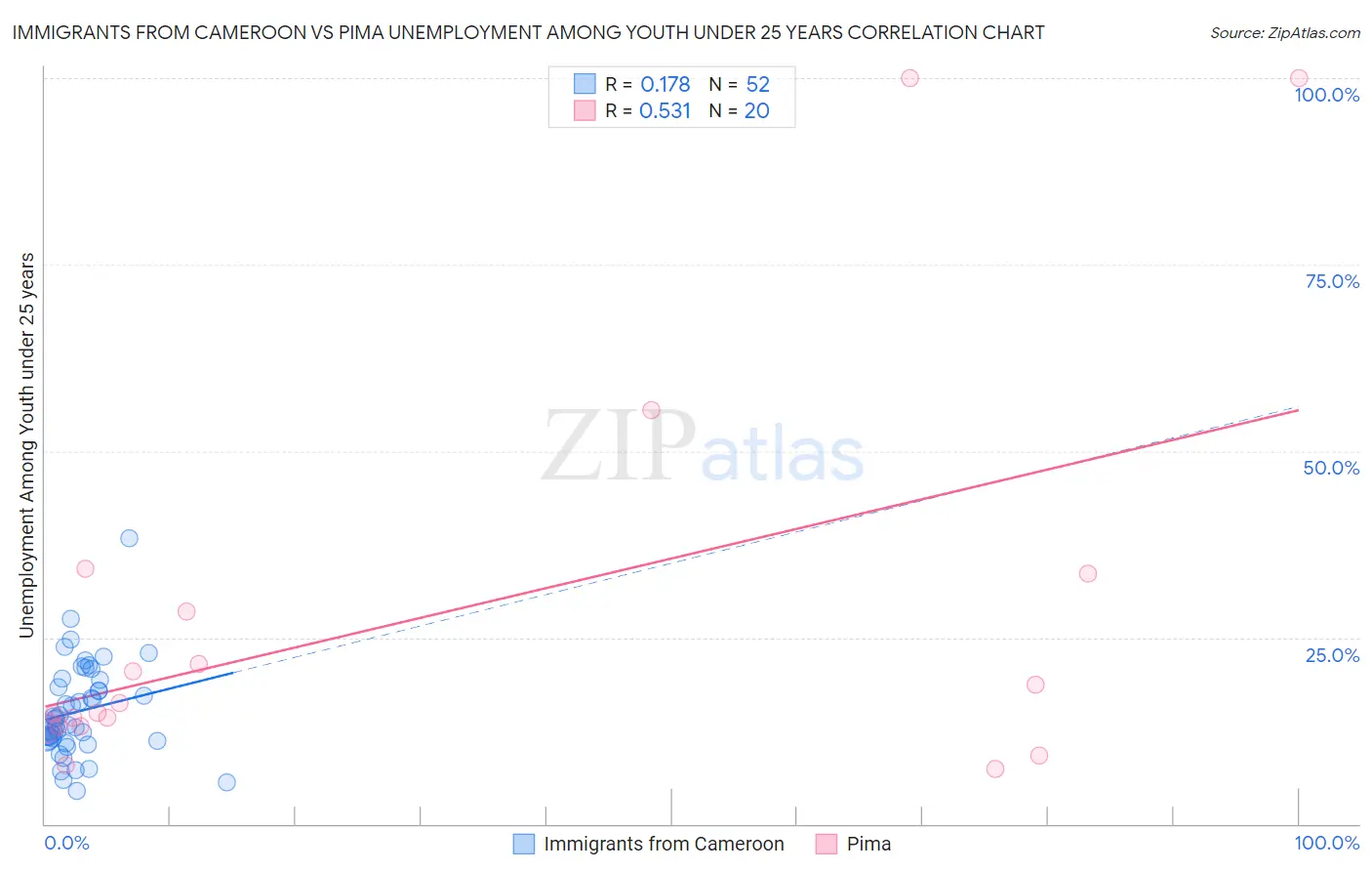 Immigrants from Cameroon vs Pima Unemployment Among Youth under 25 years